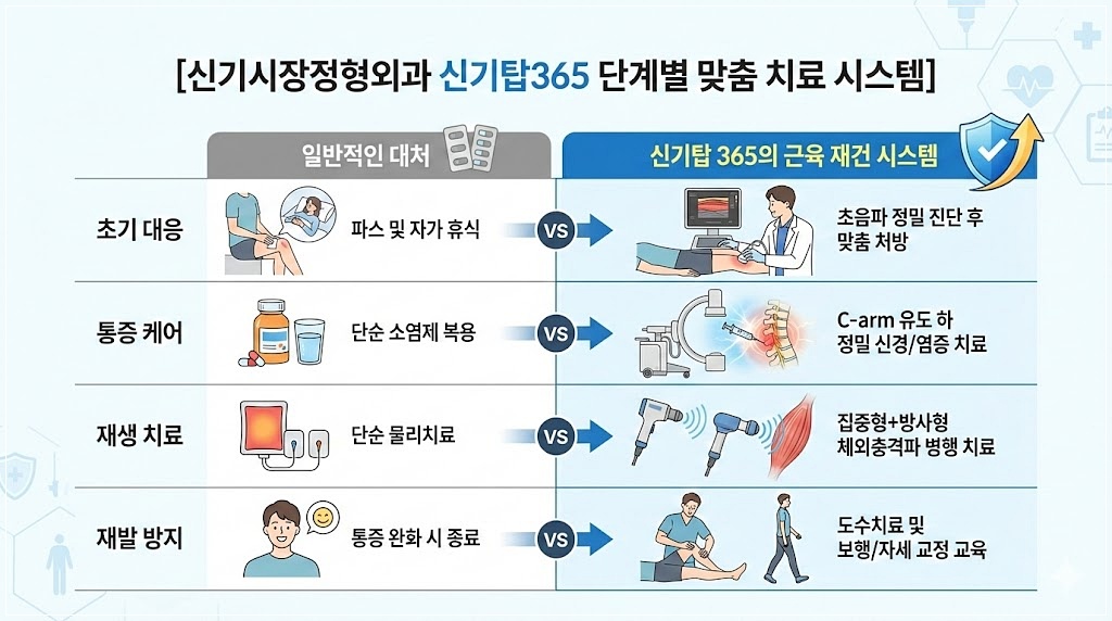주안동 허벅지 통증 단계별 맞춤 치료