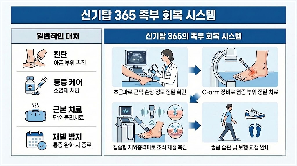 학익동 발바닥 통증 족부 회복 시스템
