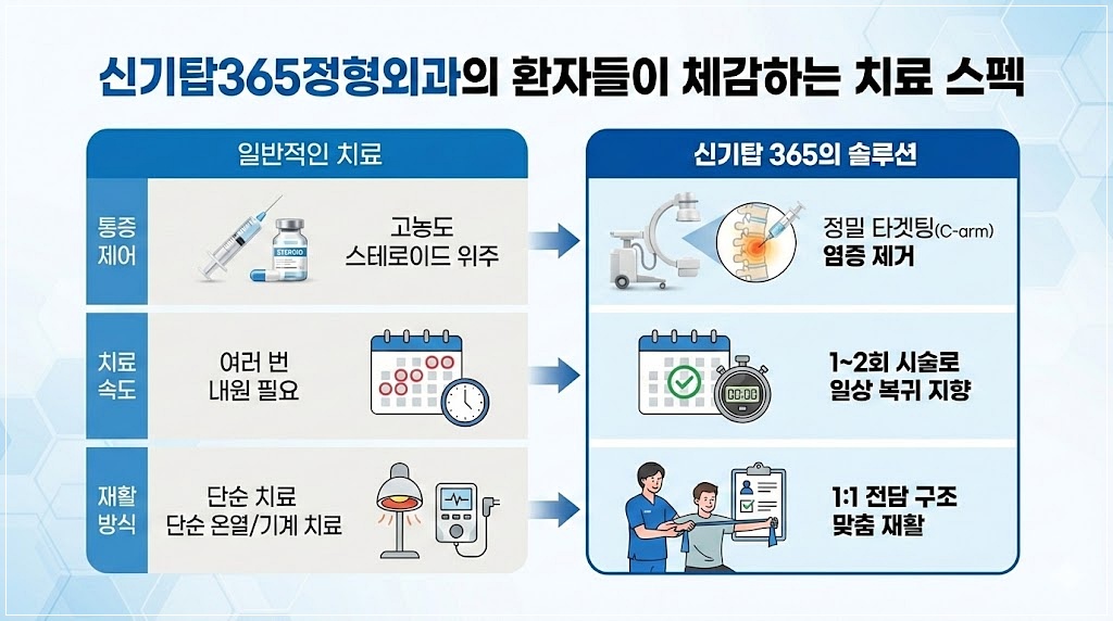 주안동 목디스크 비수술 치료스펙
